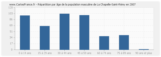 Répartition par âge de la population masculine de La Chapelle-Saint-Rémy en 2007